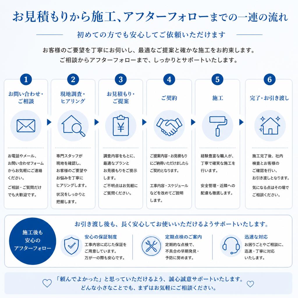 施工の流れ